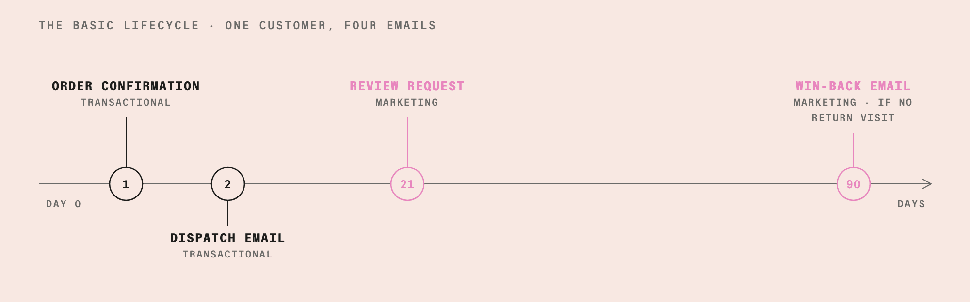 Timeline diagram of a basic e-commerce email lifecycle: order confirmation on day 1, dispatch email on day 2, review request on day 21, win-back email on day 90.