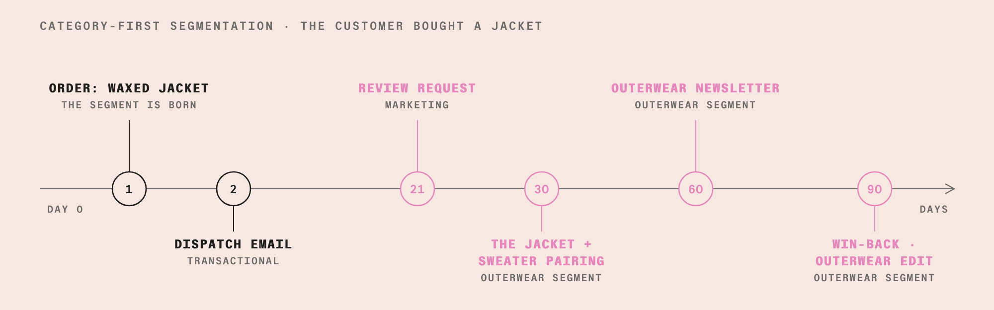 A category-first segmentation timeline: the customer buys a waxed jacket on day 1, then receives outerwear-segment emails — a jacket-and-sweater pairing, an outerwear newsletter, and an outerwear win-back.